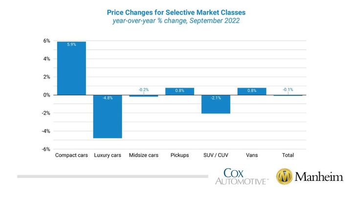 Compact cars had the largest increase, at 5.9%, followed by vans and pickups, both of which increased by 0.8%. The remaining five segments’ prices were well below the industry, with midsize cars only minimally lower. Compared to August, all eight major segments’ performances were down. - Graphic: Cox Automotive