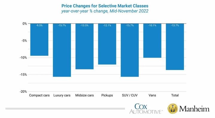 Maintaining the trend from October, all eight major market segments saw seasonally adjusted prices that were lower year over year in the first half of November. - Graphic: Cox Automotive